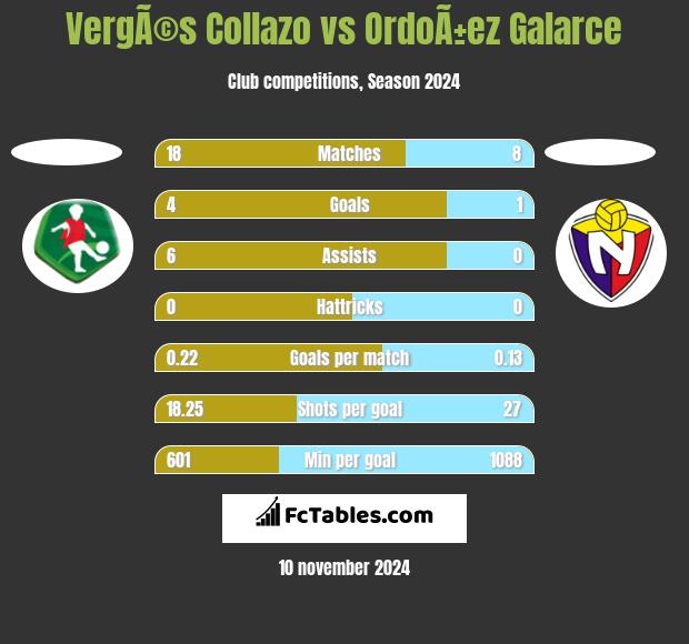 VergÃ©s Collazo vs OrdoÃ±ez Galarce h2h player stats