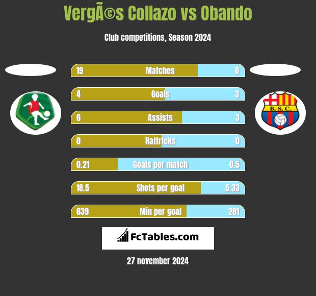 VergÃ©s Collazo vs Obando h2h player stats