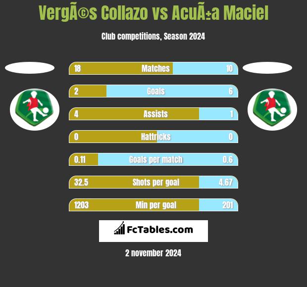 VergÃ©s Collazo vs AcuÃ±a Maciel h2h player stats