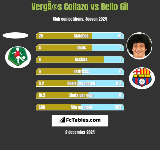 VergÃ©s Collazo vs Bello Gil h2h player stats