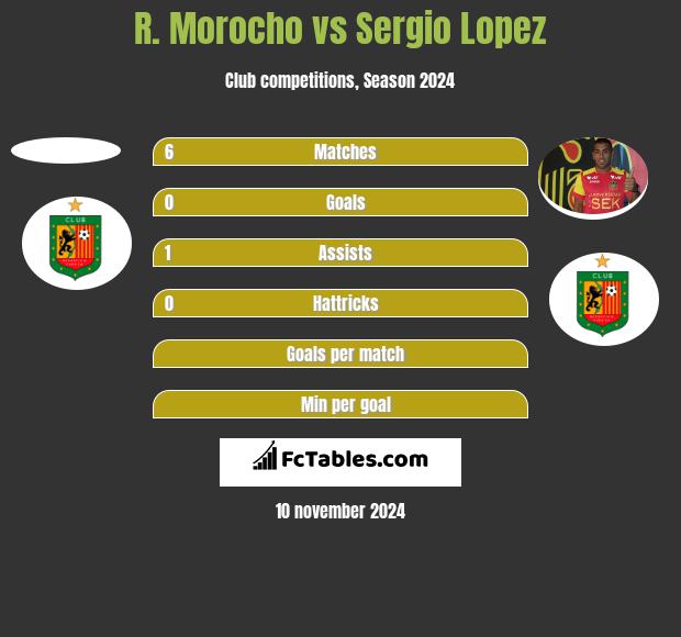 R. Morocho vs Sergio Lopez h2h player stats