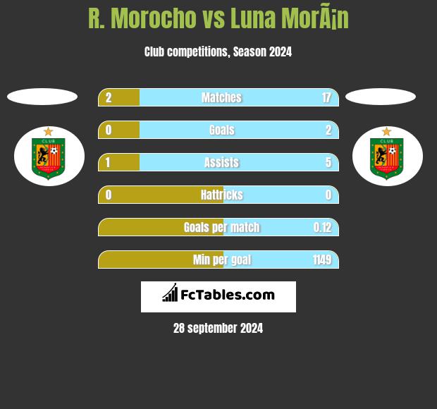 R. Morocho vs Luna MorÃ¡n h2h player stats