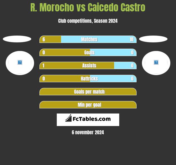 R. Morocho vs Caicedo Castro h2h player stats