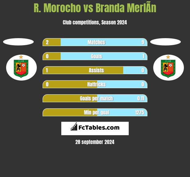 R. Morocho vs Branda MerlÃ­n h2h player stats