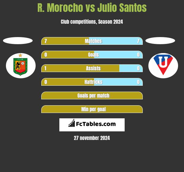 R. Morocho vs Julio Santos h2h player stats