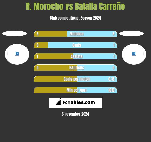 R. Morocho vs Batalla Carreño h2h player stats