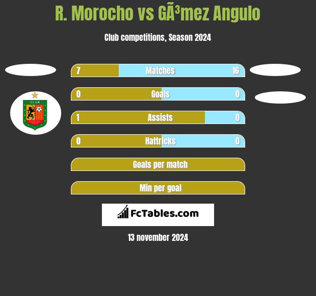 R. Morocho vs GÃ³mez Angulo h2h player stats