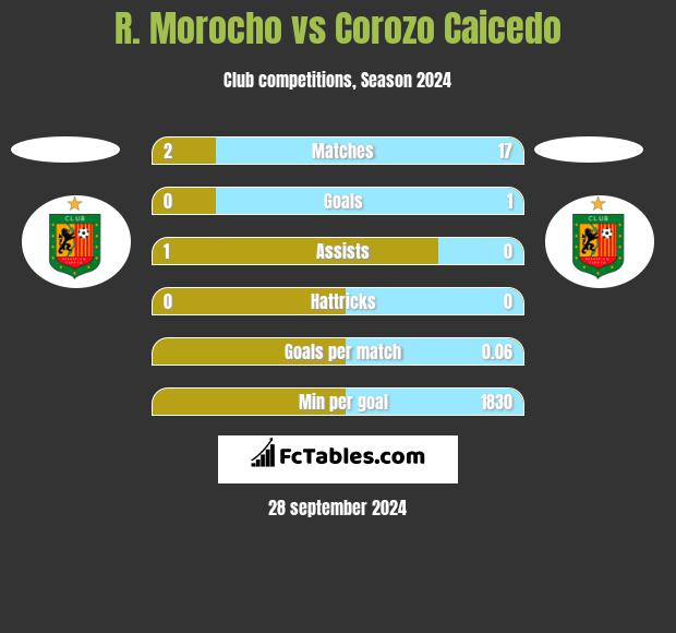 R. Morocho vs Corozo Caicedo h2h player stats