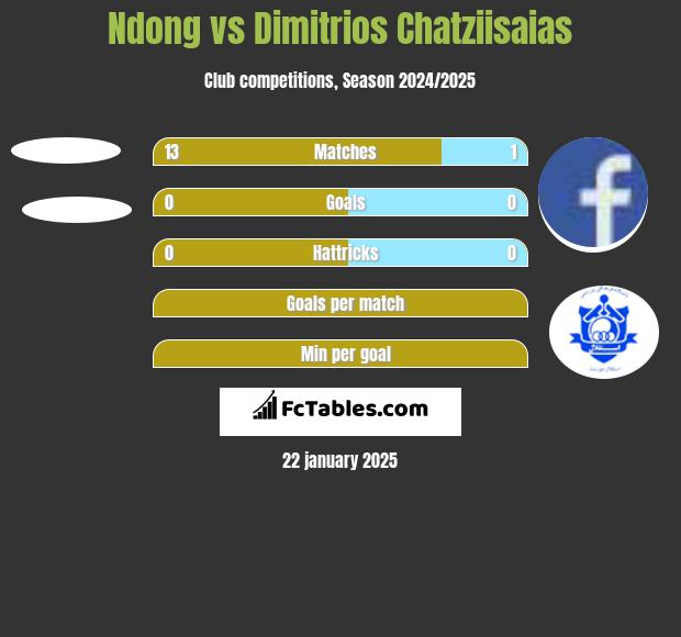 Ndong vs Dimitrios Chatziisaias h2h player stats