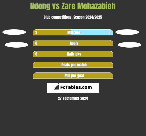 Ndong vs Zare Mohazabieh h2h player stats