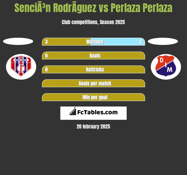 SenciÃ³n RodrÃ­guez vs Perlaza Perlaza h2h player stats