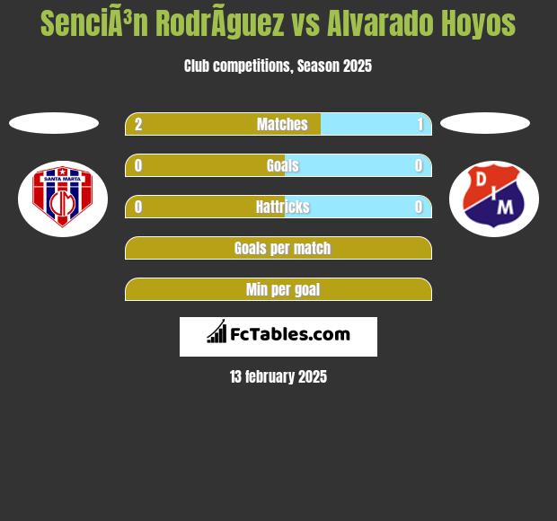 SenciÃ³n RodrÃ­guez vs Alvarado Hoyos h2h player stats