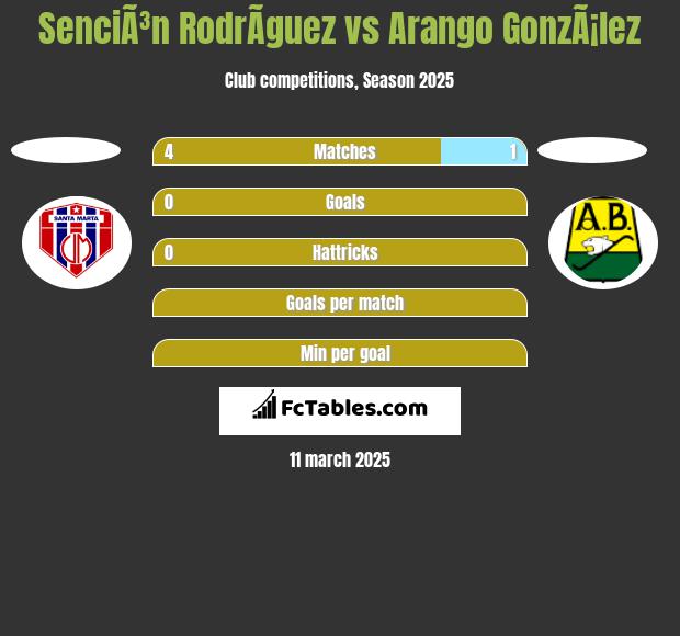 SenciÃ³n RodrÃ­guez vs Arango GonzÃ¡lez h2h player stats