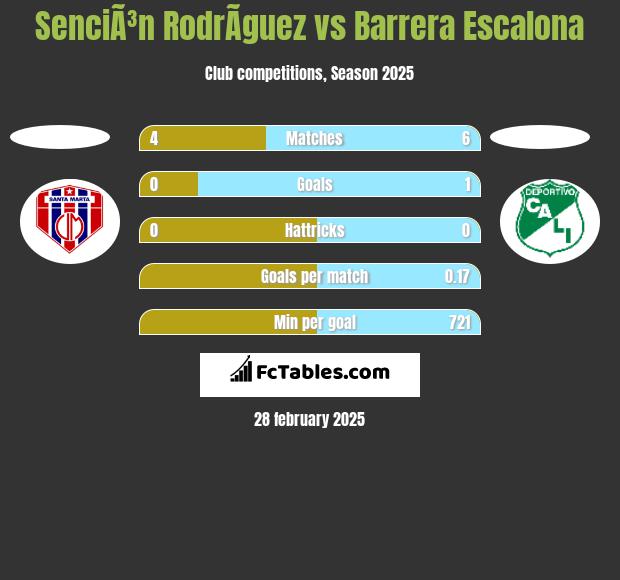 SenciÃ³n RodrÃ­guez vs Barrera Escalona h2h player stats