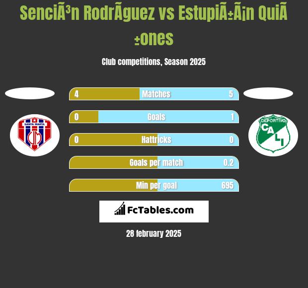 SenciÃ³n RodrÃ­guez vs EstupiÃ±Ã¡n QuiÃ±ones h2h player stats