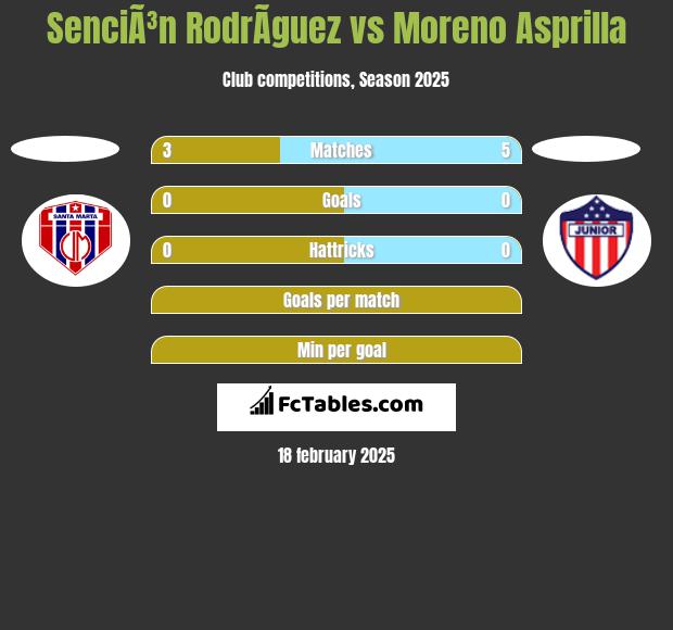 SenciÃ³n RodrÃ­guez vs Moreno Asprilla h2h player stats