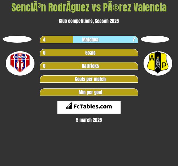 SenciÃ³n RodrÃ­guez vs PÃ©rez Valencia h2h player stats