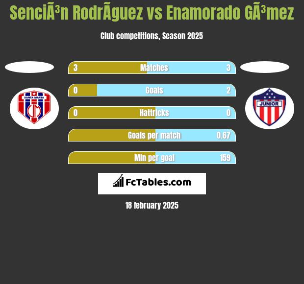 SenciÃ³n RodrÃ­guez vs Enamorado GÃ³mez h2h player stats