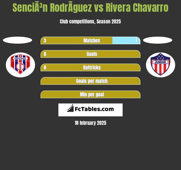 SenciÃ³n RodrÃ­guez vs Rivera Chavarro h2h player stats