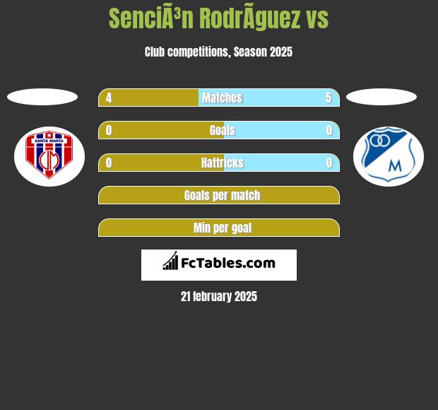 SenciÃ³n RodrÃ­guez vs  h2h player stats