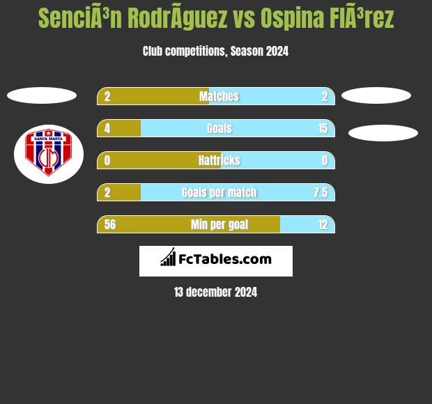 SenciÃ³n RodrÃ­guez vs Ospina FlÃ³rez h2h player stats