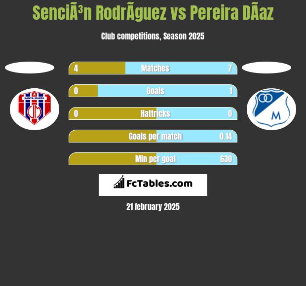 SenciÃ³n RodrÃ­guez vs Pereira DÃ­az h2h player stats