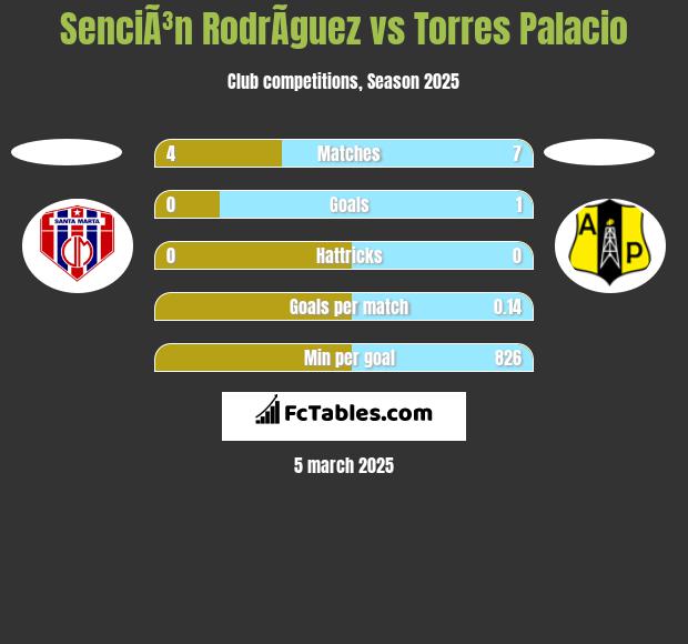 SenciÃ³n RodrÃ­guez vs Torres Palacio h2h player stats