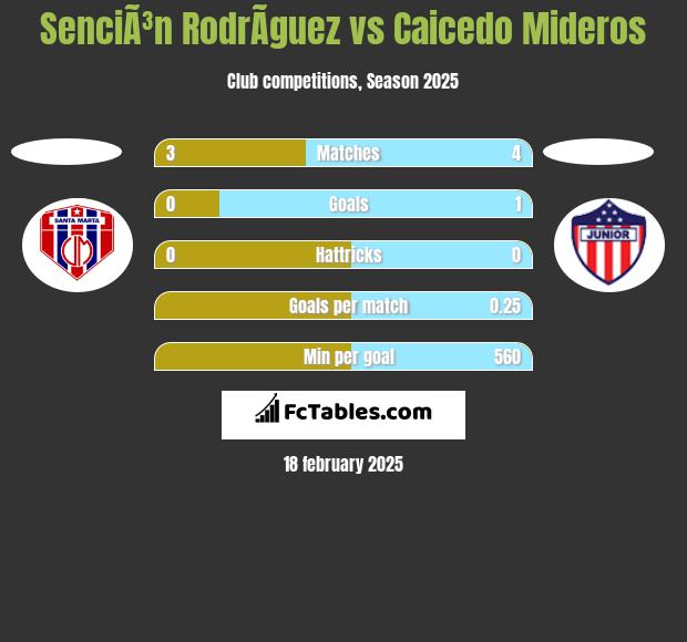 SenciÃ³n RodrÃ­guez vs Caicedo Mideros h2h player stats