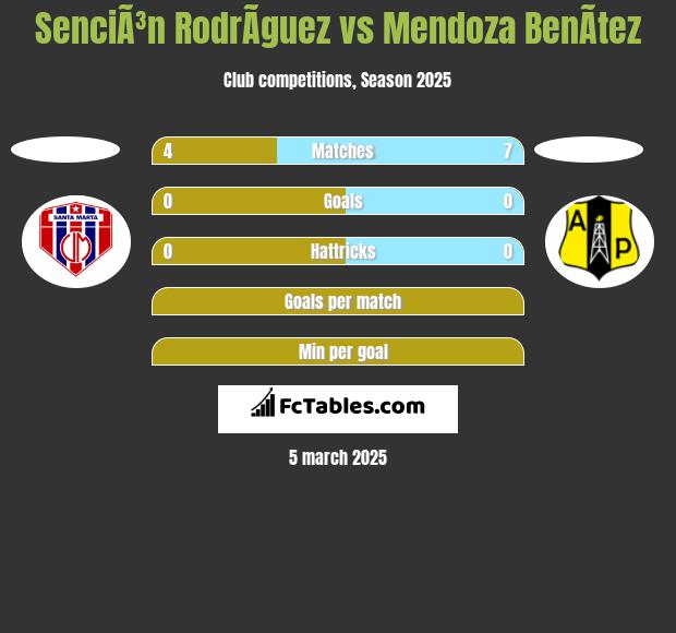 SenciÃ³n RodrÃ­guez vs Mendoza BenÃ­tez h2h player stats