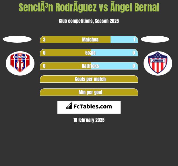 SenciÃ³n RodrÃ­guez vs Ãngel Bernal h2h player stats