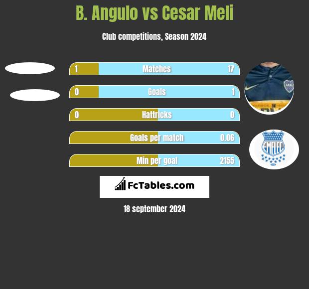 B. Angulo vs Cesar Meli h2h player stats