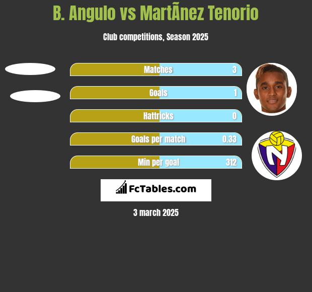 B. Angulo vs MartÃ­nez Tenorio h2h player stats