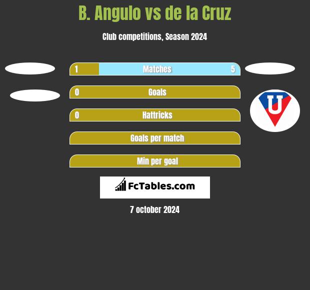 B. Angulo vs de la Cruz h2h player stats