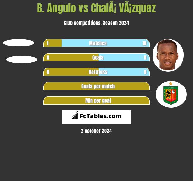 B. Angulo vs ChalÃ¡ VÃ¡zquez h2h player stats