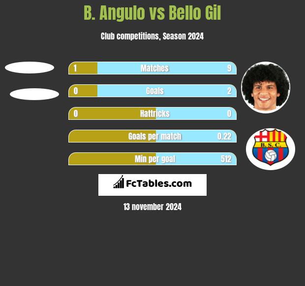 B. Angulo vs Bello Gil h2h player stats