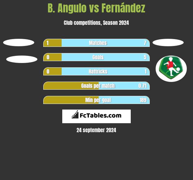 B. Angulo vs Fernández h2h player stats