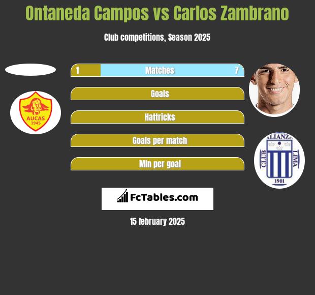 Ontaneda Campos vs Carlos Zambrano h2h player stats