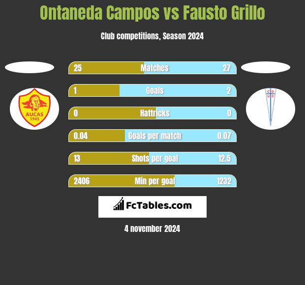 Ontaneda Campos vs Fausto Grillo h2h player stats