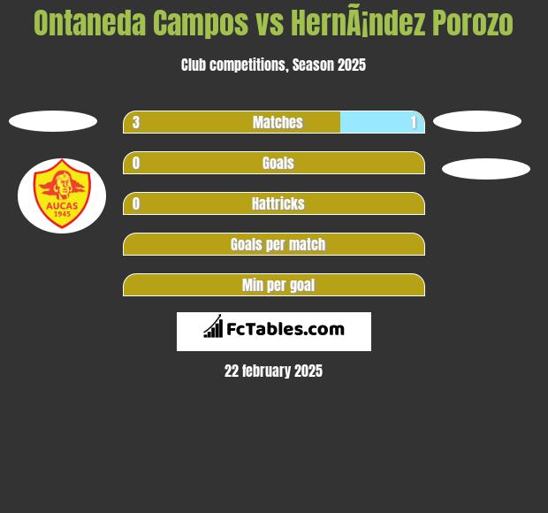 Ontaneda Campos vs HernÃ¡ndez Porozo h2h player stats