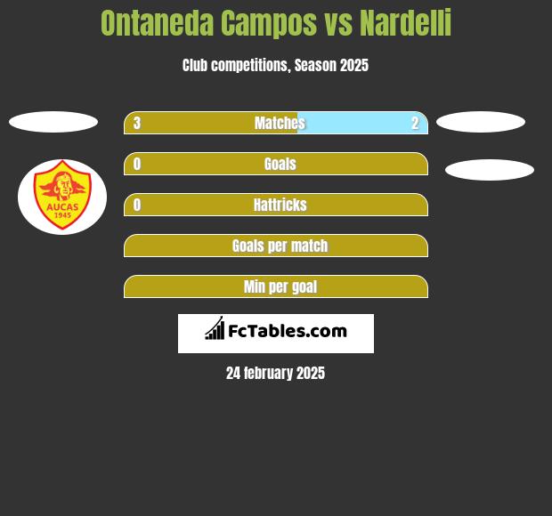 Ontaneda Campos vs Nardelli h2h player stats