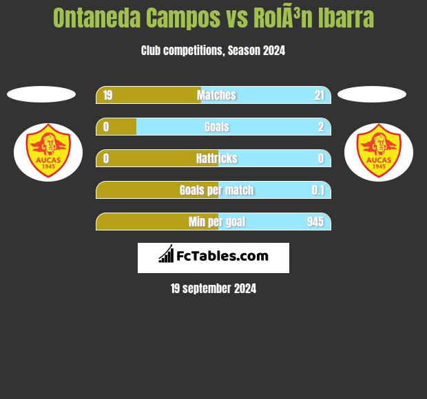 Ontaneda Campos vs RolÃ³n Ibarra h2h player stats