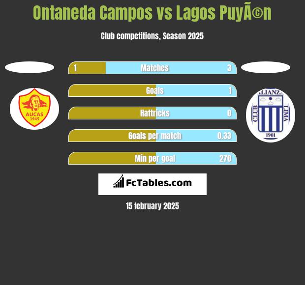 Ontaneda Campos vs Lagos PuyÃ©n h2h player stats