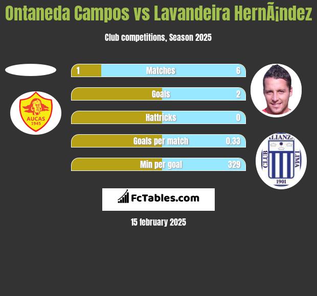 Ontaneda Campos vs Lavandeira HernÃ¡ndez h2h player stats