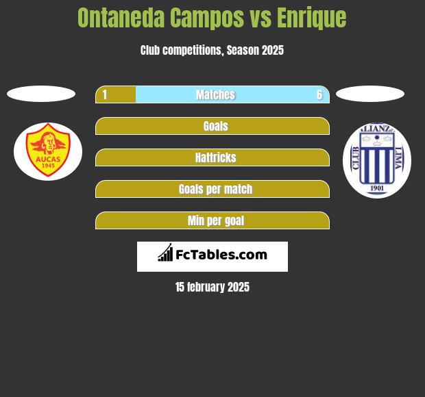 Ontaneda Campos vs Enrique h2h player stats