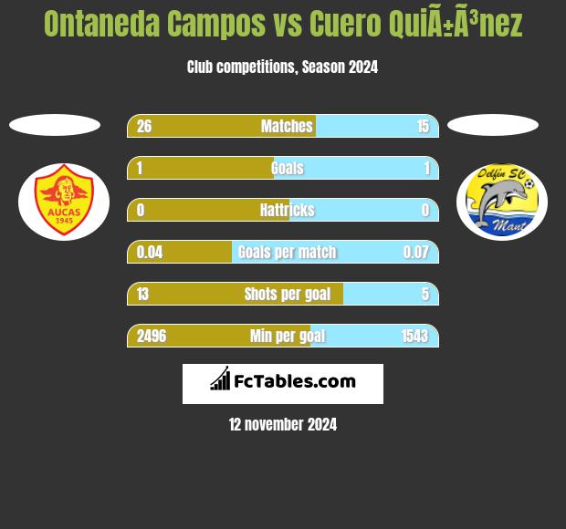 Ontaneda Campos vs Cuero QuiÃ±Ã³nez h2h player stats