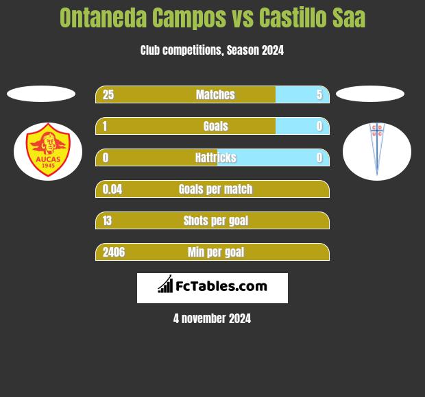 Ontaneda Campos vs Castillo Saa h2h player stats