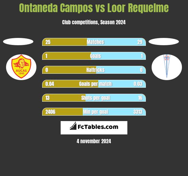 Ontaneda Campos vs Loor Requelme h2h player stats