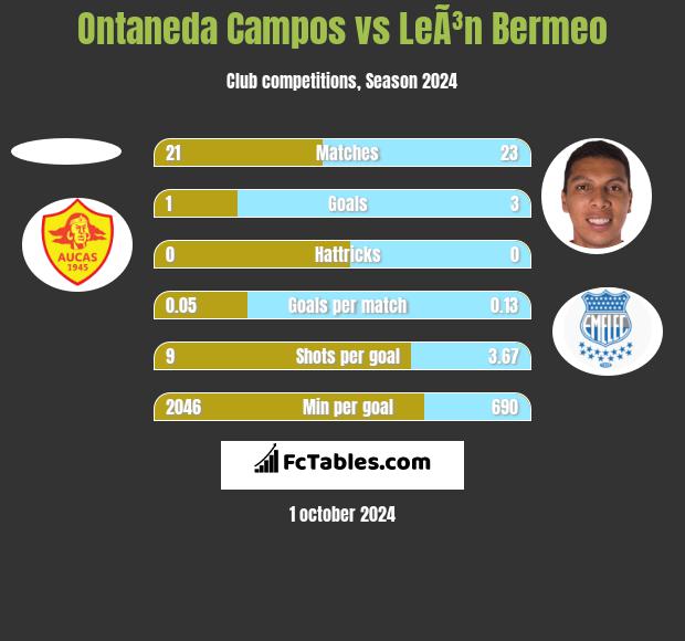 Ontaneda Campos vs LeÃ³n Bermeo h2h player stats