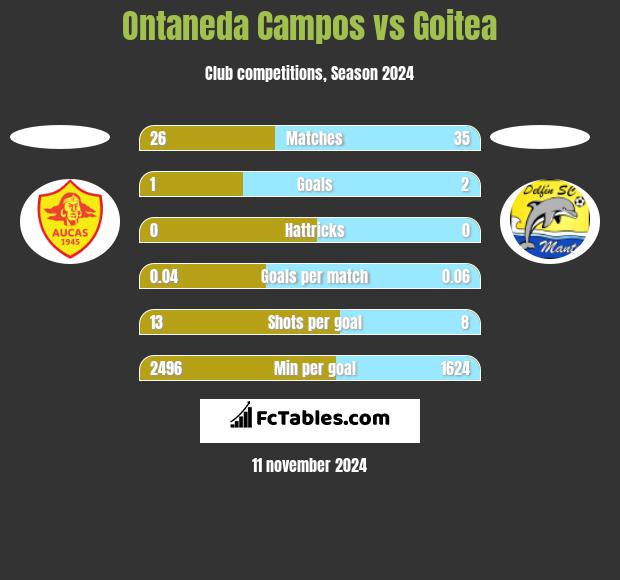 Ontaneda Campos vs Goitea h2h player stats