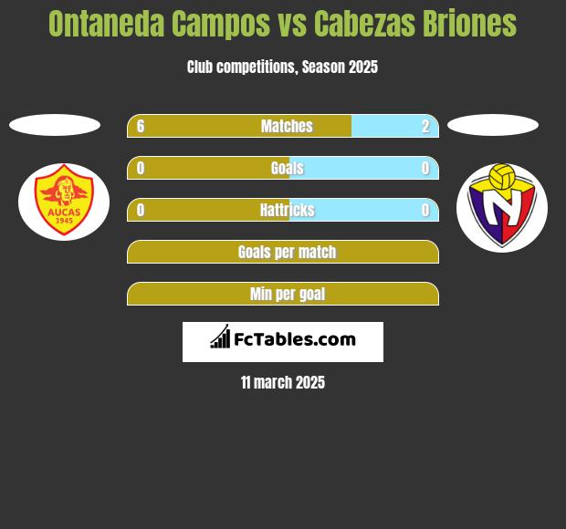 Ontaneda Campos vs Cabezas Briones h2h player stats